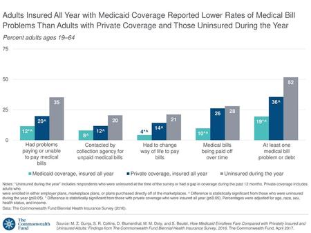 Adults Insured All Year with Medicaid Coverage Reported Lower Rates of Medical Bill Problems Than Adults with Private Coverage and Those Uninsured During.