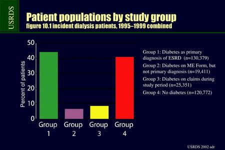 Patient populations by study group figure 10