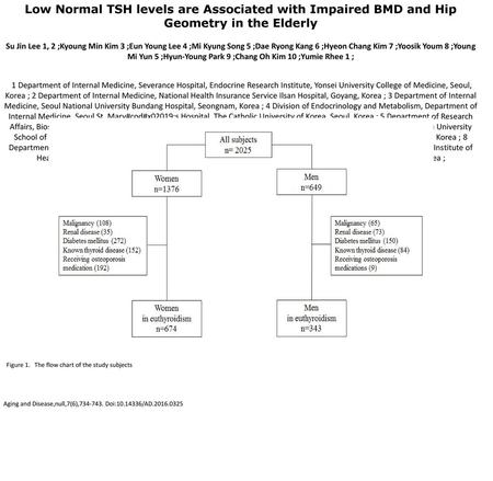 Low Normal TSH levels are Associated with Impaired BMD and Hip Geometry in the Elderly Su Jin Lee 1, 2 ;Kyoung Min Kim 3 ;Eun Young Lee 4 ;Mi Kyung Song.