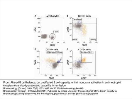 Representative flow cytometry dot plots from a healthy individual