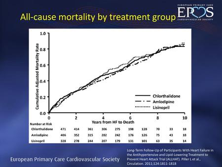 All-cause mortality by treatment group