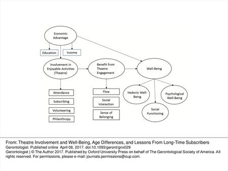 Figure 1. Conceptual model of well-being related to involvement in theatre. From: Theatre Involvement and Well-Being, Age Differences, and Lessons From.