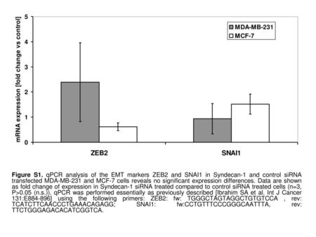 Figure S1. qPCR analysis of the EMT markers ZEB2 and SNAI1 in Syndecan-1 and control siRNA transfected MDA-MB-231 and MCF-7 cells reveals no significant.