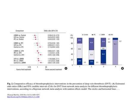 Fig. 2. Comparative efficacy of thromboprophylaxis interventions in the prevention of deep vein thrombosis (DVT). (A) Estimated odds ratios (ORs) and 95%