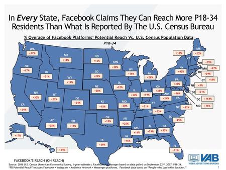 In Every State, Facebook Claims They Can Reach More P18-34 Residents Than What Is Reported By The U.S. Census Bureau % Overage of Facebook Platforms’ Potential.