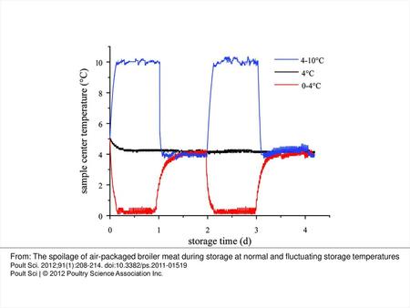 Figure 1 Changes of temperatures in broiler meat monitored by using a temperature-logging system. Color figure available in online PDF. From: The spoilage.