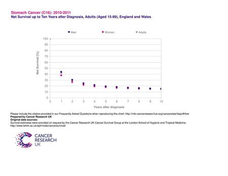 Stomach Cancer (C16): 2010-2011 Net Survival up to Ten Years after Diagnosis, Adults (Aged 15-99), England and Wales Please include the citation provided.