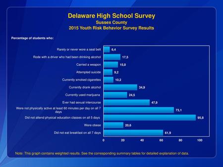 Delaware High School Survey 2015 Youth Risk Behavior Survey Results