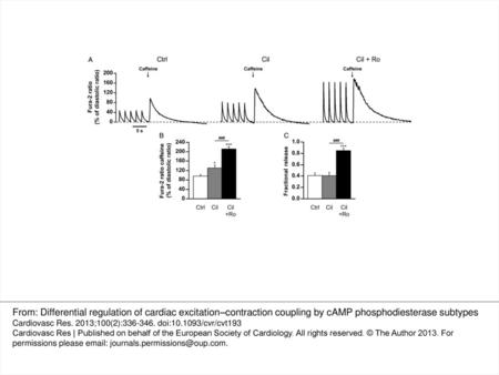 Figure 5 Effect of concomitant PDE3 and PDE4 inhibition on SR Ca2+ load and fractional release in ARVMs. (A) Representative traces of Ca2+