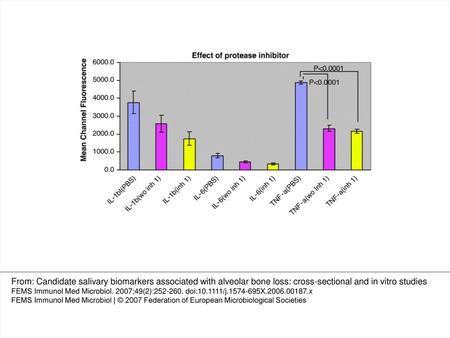 Figure 2 Effect of protease inhibitors added incubated 1 h at room temperature on biomarker detection in whole saliva. Results are expressed as mean channel.