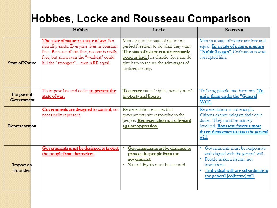 Locke And Rousseau Comparison Chart