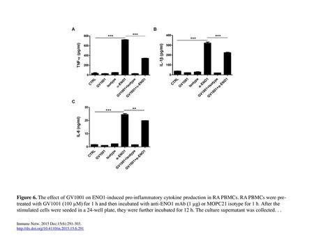 Figure 6. The effect of GV1001 on ENO1-induced pro-inflammatory cytokine production in RA PBMCs. RA PBMCs were pre-treated with GV1001 (100 µM) for 1 h.