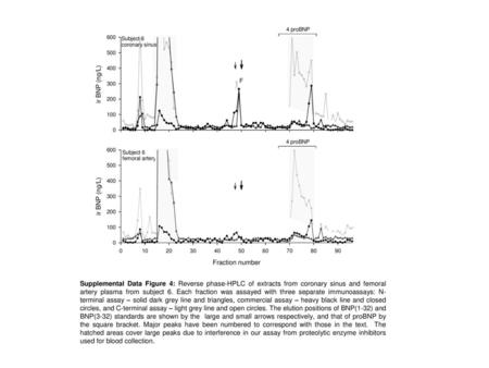 Supplemental Data Figure 4: Reverse phase-HPLC of extracts from coronary sinus and femoral artery plasma from subject 6. Each fraction was assayed with.