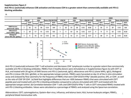 Supplementary Figure 2 Anti-PD-L1 (avelumab) enhances CD8 activation and decreases CD4 to a greater extent than commercially available anti-PD-L1 blocking.