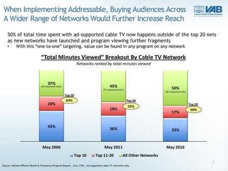 When Implementing Addressable, Buying Audiences Across A Wider Range of Networks Would Further Increase Reach 50% of total time spent with ad-supported.