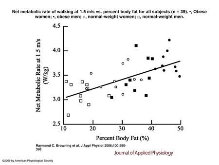 Net metabolic rate of walking at 1. 5 m/s vs