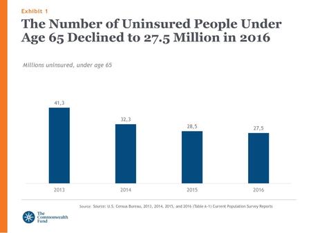 Exhibit 1 The Number of Uninsured People Under Age 65 Declined to 27.5 Million in 2016 Source: Source: U.S. Census Bureau, 2013, 2014, 2015, and 2016.