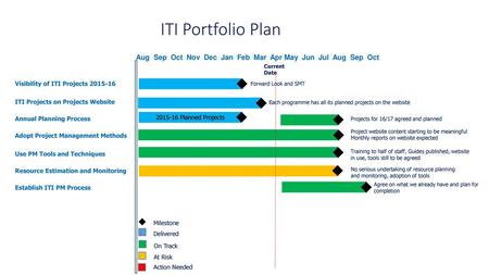 ITI Portfolio Plan Aug Sep Oct Nov Dec Jan Feb Mar Apr May Jun Jul Aug Sep Oct Current Date Visibility of ITI Projects 2015-16 ITI Projects.