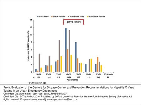 Figure 1. Prevalence of undocumented hepatitis C virus (HCV) infection, by age, race, and sex in 4713 emergency department patients, 2013. From: Evaluation.