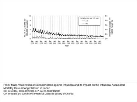 Figure 4 Monthly all-cause (A-C) and pneumonia and influenza (P&I) mortality rates among Japanese children aged 5–9 years. Vertical dotted lines, January.