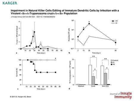 Impairment in Natural Killer Cells Editing of Immature Dendritic Cells by Infection with a Virulent Trypanosoma cruzi Population J Innate.
