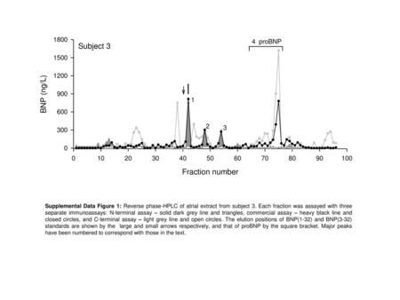 Supplemental Data Figure 1: Reverse phase-HPLC of atrial extract from subject 3. Each fraction was assayed with three separate immunoassays: N-terminal.