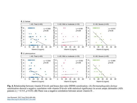 Fig. 4. Relationship between vitamin D levels and house dust mite (HDM) sensitization. (A) Dermatophagoides farinae sensitization showed a negative correlation.