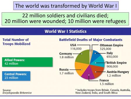 The world was transformed by World War I