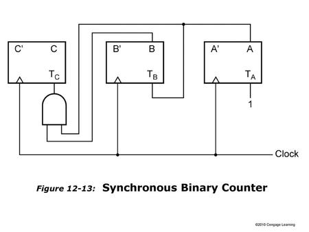 Figure 12-13: Synchronous Binary Counter