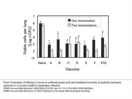Figure 1 Protective effects of acellular pertussis vaccines (A–F) in the respiratory infection model. Mice were challenged by exposure to an aerosol of.