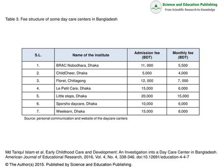 Table 3. Fee structure of some day care centers in Bangladesh