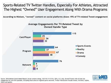 Sports-Related TV Twitter Handles, Especially For Athletes, Attracted The Highest “Owned” User Engagement Along With Drama Programs According to Nielsen,
