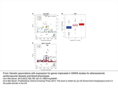Figure 2. Regional plots and box plots for gene ABO top cis-SNPs whose signal was not attenuated after adjusting for the lead GWAS SNPs. (A) Observed −log10(P)