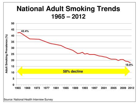 National Adult Smoking Trends 1965 – 2012