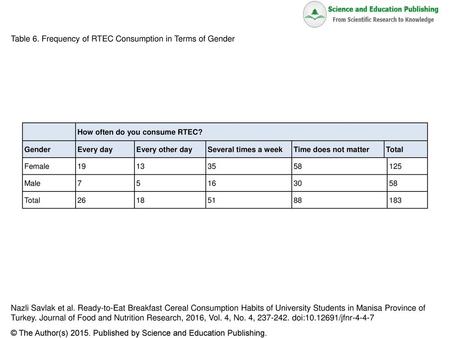 Table 6. Frequency of RTEC Consumption in Terms of Gender