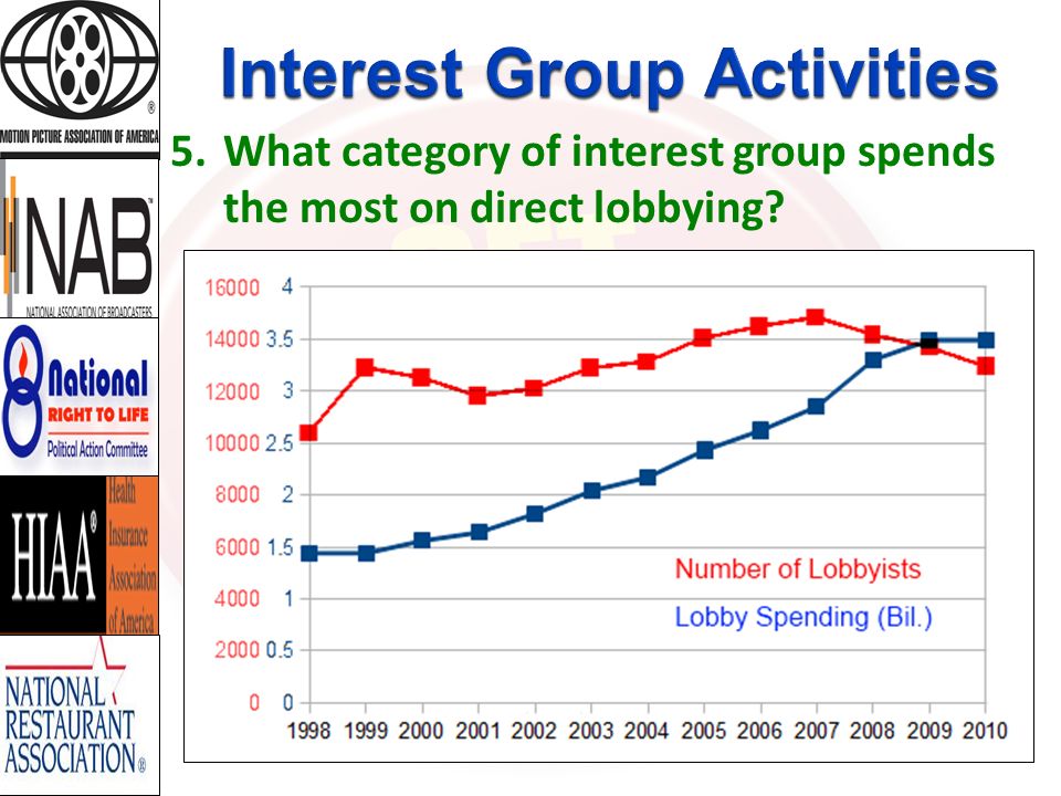 Interest Group Activities 82