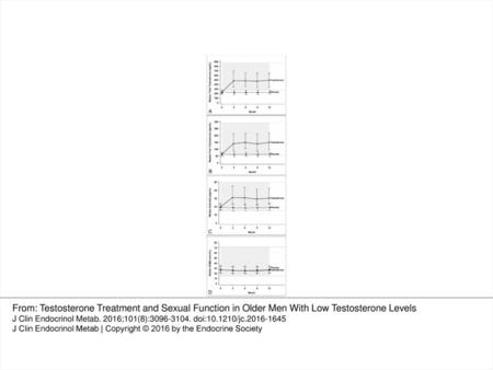 Figure 1. Total (A) and free (B) T, estradiol (C), and SHBG (D) levels at baseline and during treatment. From: Testosterone Treatment and Sexual Function.
