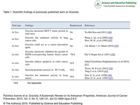 Table 1. Scientific findings of previously published work on Graviola