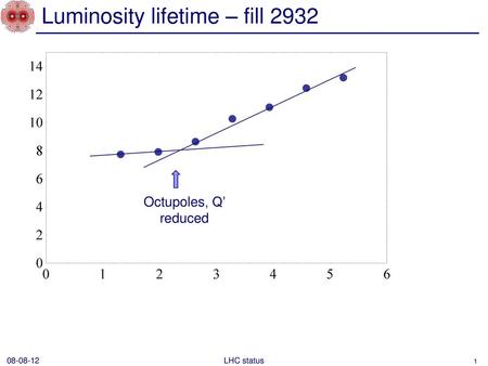 Luminosity lifetime – fill 2932