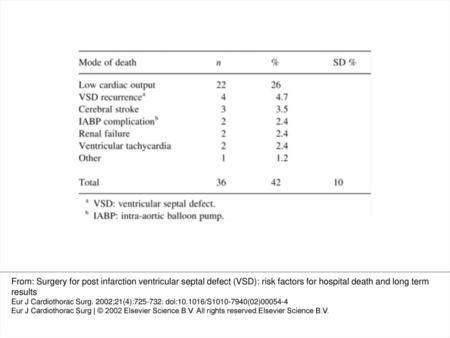 Table 1 Hospital mortality