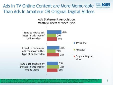 Ads Statement Association Monthly+ Users of Video Type