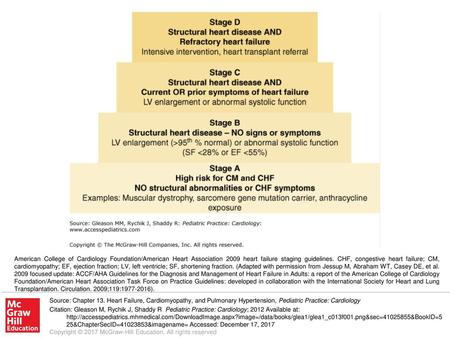 American College of Cardiology Foundation/American Heart Association 2009 heart failure staging guidelines. CHF, congestive heart failure; CM, cardiomyopathy;