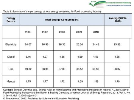 Total Energy Consumed (%)