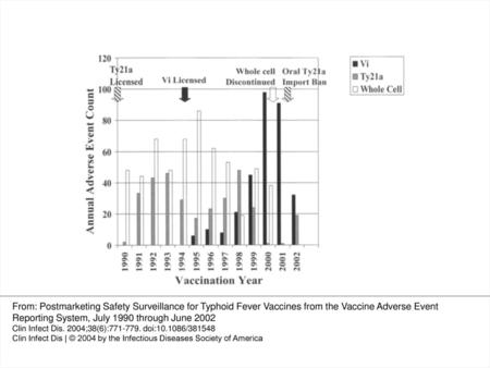 Figure 1 Adverse events after typhoid fever vaccination reported to the Vaccine Adverse Events Reporting System, by vaccination date and vaccine type,