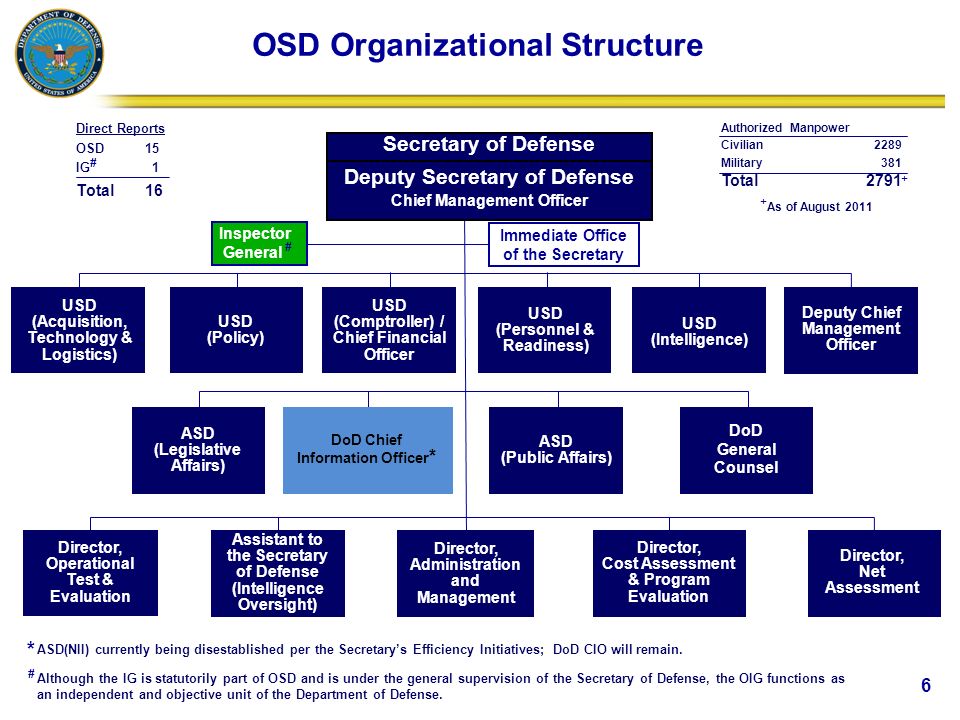 Osd Org Chart