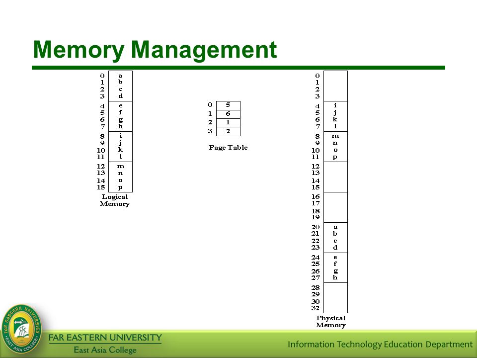 Memory Management Algorithms and Implementation In C C pdf