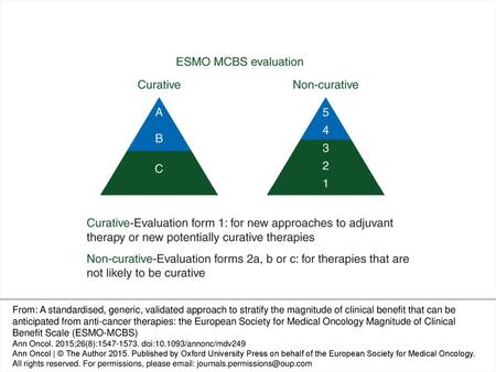 Figure 3. Visualisation of ESMO-MCB scores for curative and non-curative setting. A & B and 5 and 4 represent the grades with substantial improvement.