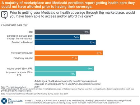 A majority of marketplace and Medicaid enrollees report getting health care they could not have afforded prior to having their coverage. Prior to getting.