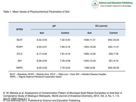 Table 1. Mean Values of Physicochemical Parameters of Soil