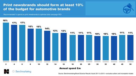 Recommended % spend on print newsbrands to optimise total campaign ROI